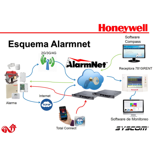 Anualidad de monitoreo para comunicador GSM Alarmnet, GSMT365